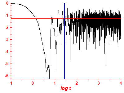 Survival probability log